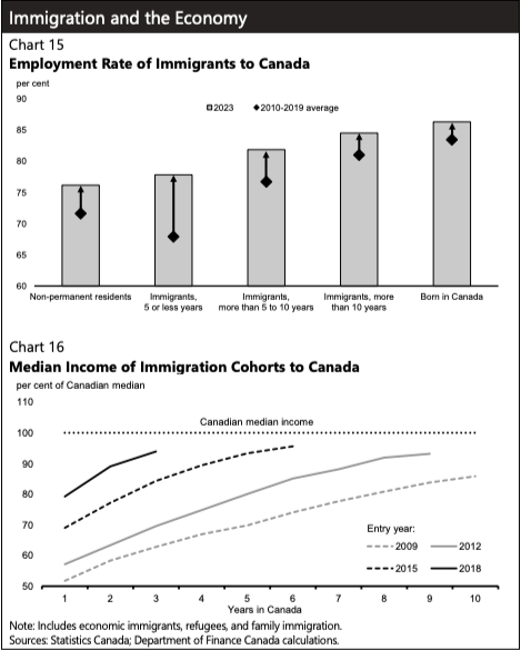 Chart showing the employment rate of immigrants to Canada and median income of immigration cohorts in Canada. 